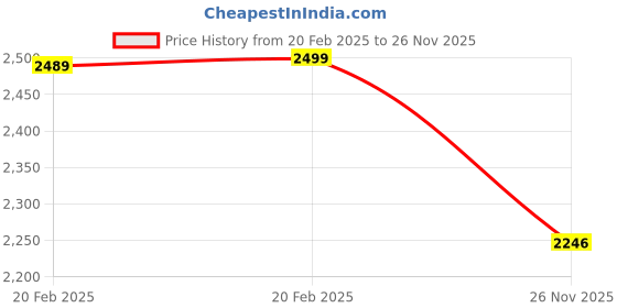 myntra.com Action Striped Kitten Heels Pumps action Price History Graph from 20 Feb 2025 to 26 Nov 2025