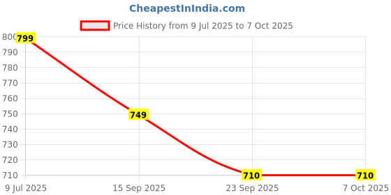 myntra.com Action Swift Men Running Non-Marking Shoes action Price History Graph from 9 Jul 2025 to 7 Oct 2025