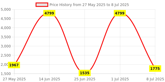 myntra.com Action TURBO Men Running Non-Marking Lace-Ups Shoes action Price History Graph from 27 May 2025 to 8 Jul 2025