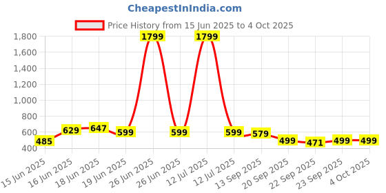 myntra.com Action Unisex Kids Clogs action Price History Graph from 15 Jun 2025 to 4 Oct 2025