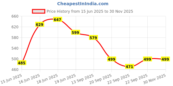 myntra.com Action Unisex Kids Clogs action Price History Graph from 15 Jun 2025 to 29 Nov 2025