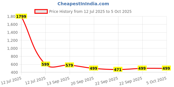 myntra.com Action Unisex Kids Clogs action Price History Graph from 12 Jul 2025 to 4 Oct 2025