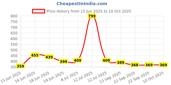 myntra.com Action Unisex Kids Printed Thong Flip-Flops action Price History Graph from 15 Jun 2025 to 10 Oct 2025