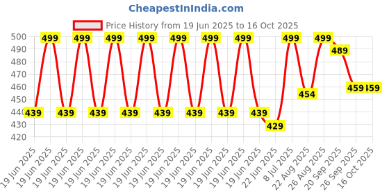 myntra.com Action Unisex Kids Round Toe Sneakers action Price History Graph from 19 Jun 2025 to 15 Oct 2025