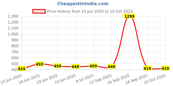 myntra.com Action Unisex Kids Self Design Clogs action Price History Graph from 15 Jun 2025 to 8 Oct 2025
