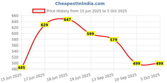 myntra.com Action Unisex Kids Self Design Clogs action Price History Graph from 15 Jun 2025 to 5 Oct 2025