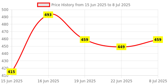 myntra.com Action Unisex Kids Self Design Clogs action Price History Graph from 15 Jun 2025 to 8 Jul 2025