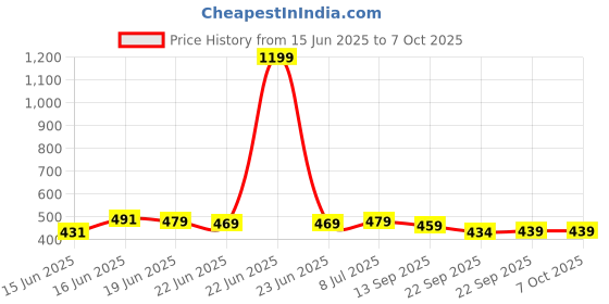 myntra.com Action Unisex Kids Self Design Clogs action Price History Graph from 15 Jun 2025 to 5 Oct 2025