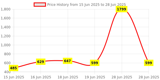 myntra.com Action Unisex Kids Self Design Clogs action Price History Graph from 15 Jun 2025 to 28 Jun 2025