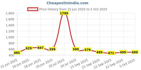 myntra.com Action Unisex Kids Self Design Clogs action Price History Graph from 15 Jun 2025 to 5 Oct 2025