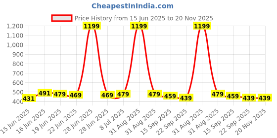 myntra.com Action Unisex Kids Self Design Clogs action Price History Graph from 15 Jun 2025 to 20 Nov 2025