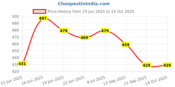 myntra.com Action Unisex Kids Sliders action Price History Graph from 15 Jun 2025 to 13 Oct 2025