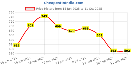 myntra.com Action Unisex Kids Solid Clogs action Price History Graph from 15 Jun 2025 to 10 Oct 2025