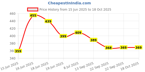myntra.com Action Unisex Kids Thong Flip-Flops action Price History Graph from 15 Jun 2025 to 18 Oct 2025