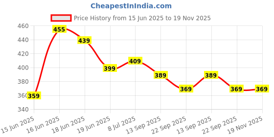 myntra.com Action Unisex Kids Thong Flip-Flops action Price History Graph from 15 Jun 2025 to 19 Nov 2025