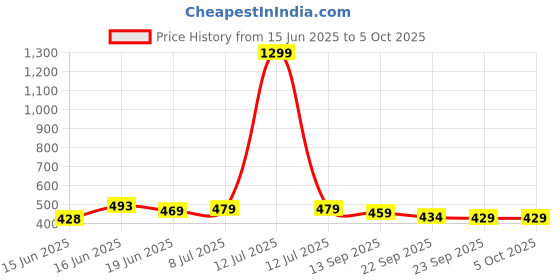 myntra.com Action Unisex Self Design Kids Clogs action Price History Graph from 15 Jun 2025 to 4 Oct 2025