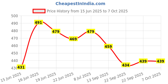 myntra.com Action Unisex Tom And Jerry Clogs action Price History Graph from 15 Jun 2025 to 6 Oct 2025