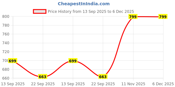myntra.com Action Walking Boys Non-Marking Shoes action Price History Graph from 13 Sep 2025 to 5 Dec 2025