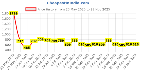 myntra.com Action Women action Price History Graph from 23 May 2025 to 28 Nov 2025