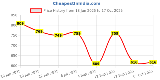 myntra.com Action Women action Price History Graph from 18 Jun 2025 to 15 Oct 2025