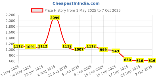 myntra.com Action Women ATL806 Comfortable Lightweight Mesh Running Non-Marking Shoes action Price History Graph from 1 May 2025 to 7 Oct 2025
