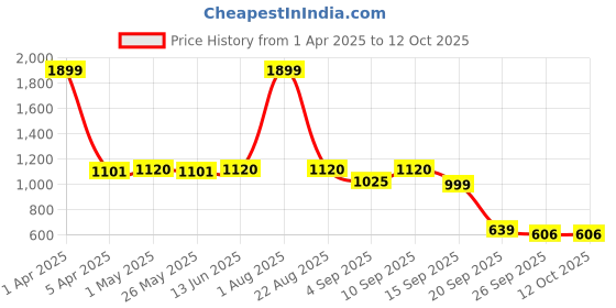 myntra.com Action Women ATL810 Comfortable Lightweight Mesh Running Non-Marking Shoes action Price History Graph from 1 Apr 2025 to 12 Oct 2025