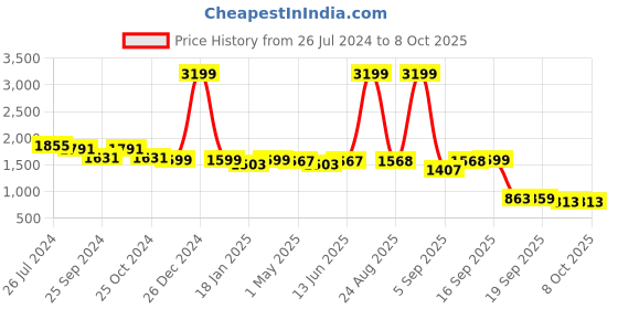 myntra.com Action Women Bounce Mesh Running Shoes action Price History Graph from 26 Jul 2024 to 8 Oct 2025