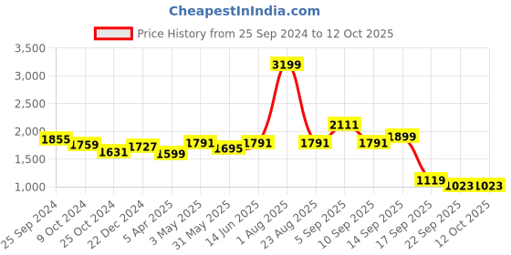 myntra.com Action Women KIA-206-LIGHT-GREY-PINK Mesh Running Non-Marking Shoes action Price History Graph from 25 Sep 2024 to 12 Oct 2025
