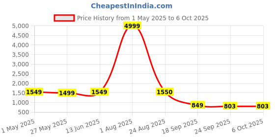 myntra.com Action Women Kia Mesh Running Non-Marking Shoes action Price History Graph from 1 May 2025 to 6 Oct 2025