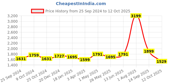 myntra.com Action Women Lace Up Mesh Running Shoes action Price History Graph from 25 Sep 2024 to 12 Oct 2025