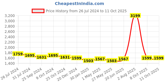 myntra.com Action Women Lace Up Mesh Running Shoes action Price History Graph from 26 Jul 2024 to 11 Oct 2025