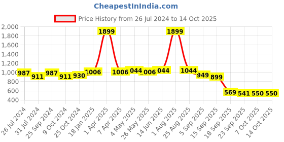 myntra.com Action Women Lightweight Mesh Running Shoes action Price History Graph from 26 Jul 2024 to 13 Oct 2025