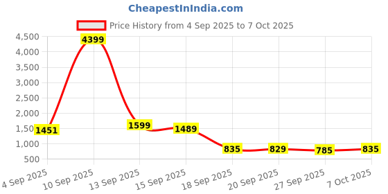 myntra.com Action Women Mesh Lace Ups Running Non-Marking Shoes action Price History Graph from 4 Sep 2025 to 7 Oct 2025