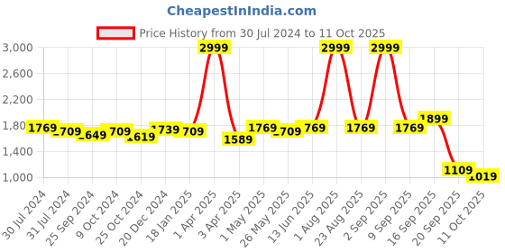 myntra.com Action Women Mesh Lightweight Running Shoes action Price History Graph from 30 Jul 2024 to 11 Oct 2025
