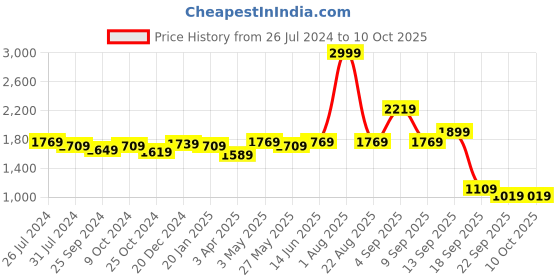 myntra.com Action Women Mesh Lightweight Running Shoes action Price History Graph from 26 Jul 2024 to 10 Oct 2025