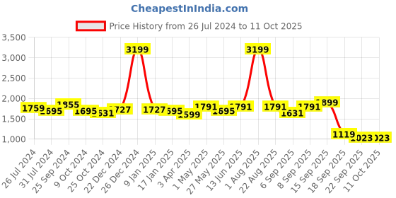 myntra.com Action Women Mesh Lightweight Running Shoes action Price History Graph from 26 Jul 2024 to 11 Oct 2025