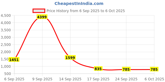 myntra.com Action Women Mesh Non-Marking Running Shoes action Price History Graph from 6 Sep 2025 to 5 Oct 2025