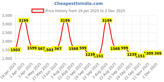 myntra.com Action Women Mesh Running Lace-Ups Non-Marking Shoes action Price History Graph from 19 Jan 2025 to 2 Dec 2025
