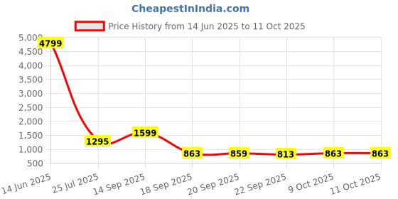 myntra.com Action Women Mesh Running Non-Marking Lace Ups Shoes action Price History Graph from 14 Jun 2025 to 10 Oct 2025