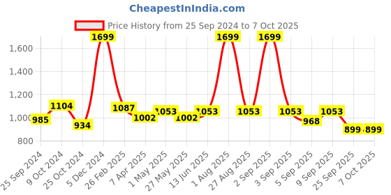 myntra.com Action Women Mesh Running Non-Marking Shoes action Price History Graph from 25 Sep 2024 to 7 Oct 2025