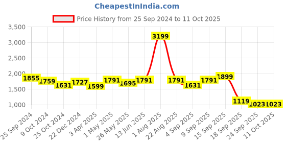 myntra.com Action Women Mesh Running Non-Marking Shoes action Price History Graph from 25 Sep 2024 to 10 Oct 2025