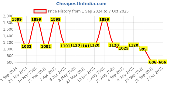 myntra.com Action Women Mesh Running Non-Marking Shoes action Price History Graph from 1 Sep 2024 to 6 Oct 2025
