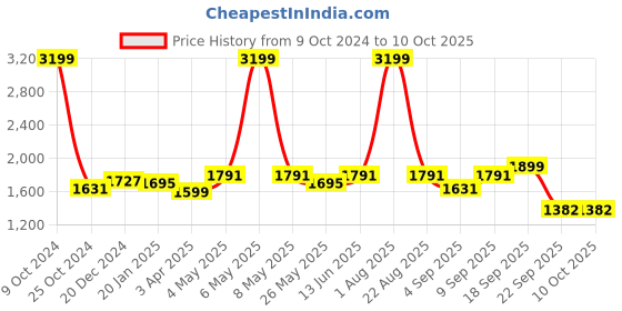 myntra.com Action Women Mesh Running Non-Marking Shoes action Price History Graph from 9 Oct 2024 to 10 Oct 2025