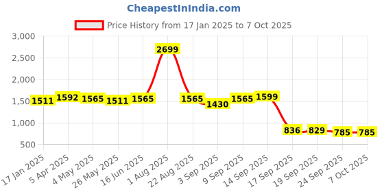 myntra.com Action Women Mesh Running Non-Marking Shoes action Price History Graph from 17 Jan 2025 to 7 Oct 2025