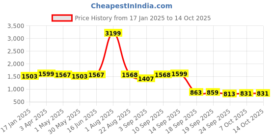 myntra.com Action Women Mesh Running Non-Marking Shoes action Price History Graph from 17 Jan 2025 to 13 Oct 2025