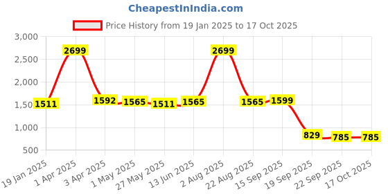 myntra.com Action Women Mesh Running Non-Marking Shoes action Price History Graph from 19 Jan 2025 to 16 Oct 2025