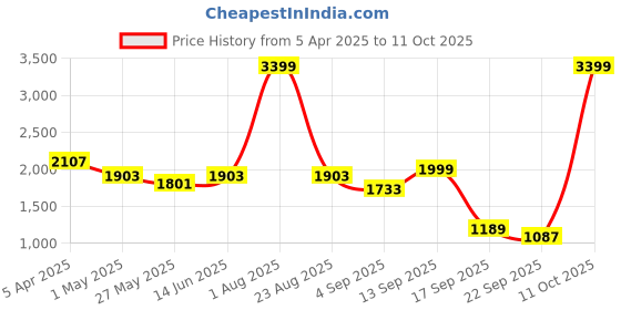 myntra.com Action Women Mesh Running Non-Marking Shoes action Price History Graph from 5 Apr 2025 to 11 Oct 2025