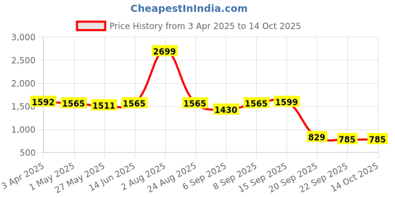 myntra.com Action Women Mesh Running Non-Marking Shoes action Price History Graph from 3 Apr 2025 to 14 Oct 2025