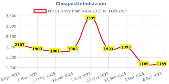 myntra.com Action Women Mesh Running Non-Marking Shoes action Price History Graph from 3 Apr 2025 to 8 Oct 2025