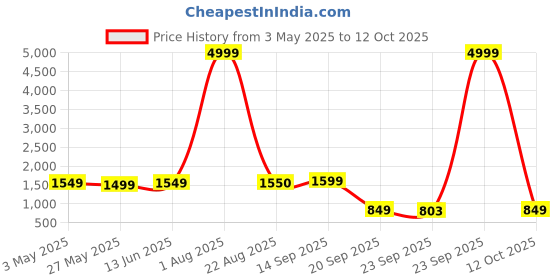 myntra.com Action Women Mesh Running Non-Marking Shoes action Price History Graph from 3 May 2025 to 12 Oct 2025